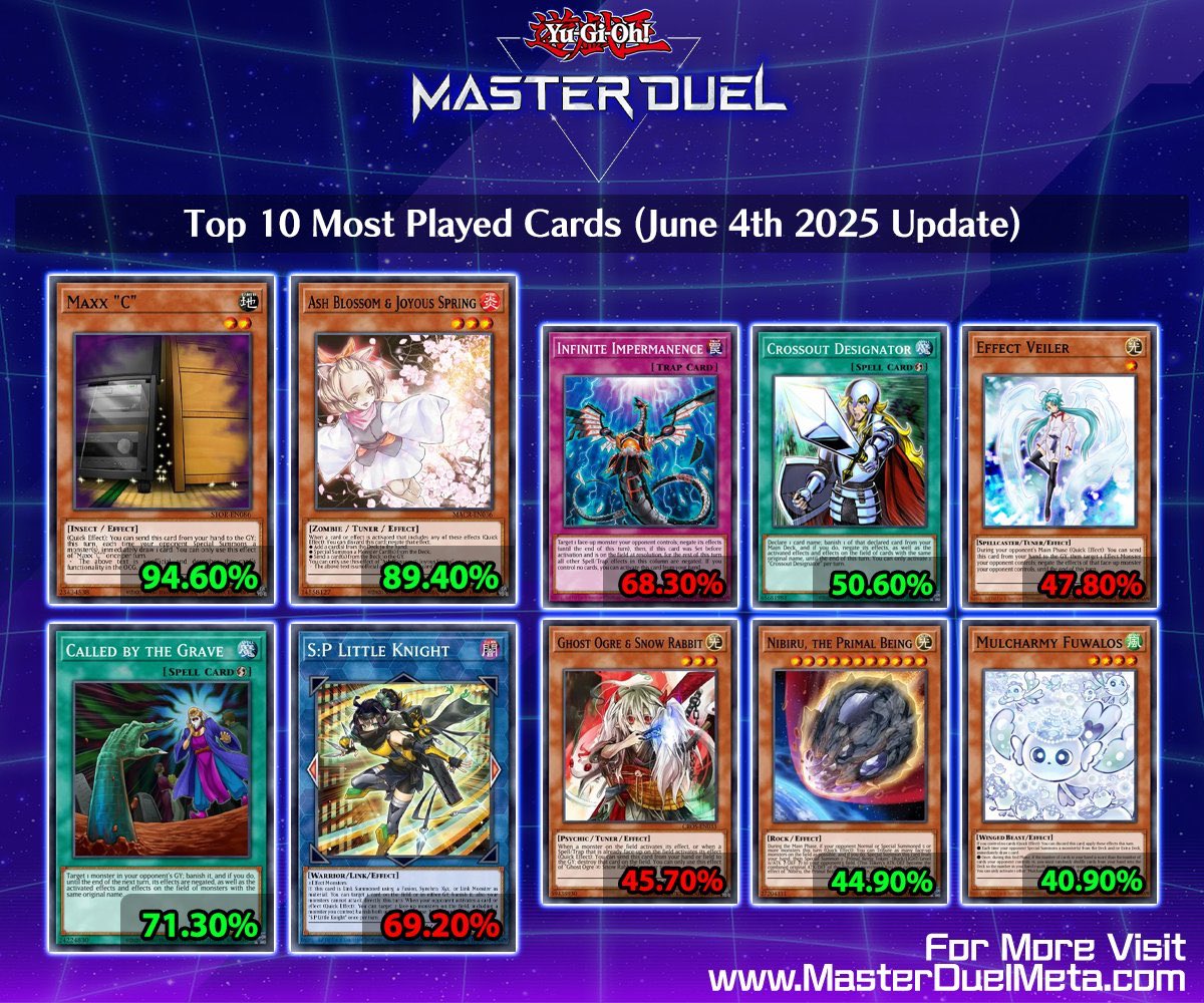 Cimoooooooo's tweet photo. I genuinely don’t understand how Konami can see a 94.6% play rate on a card and think that’s healthy to keep in the game. https://t.co/KBtN0lwfE0