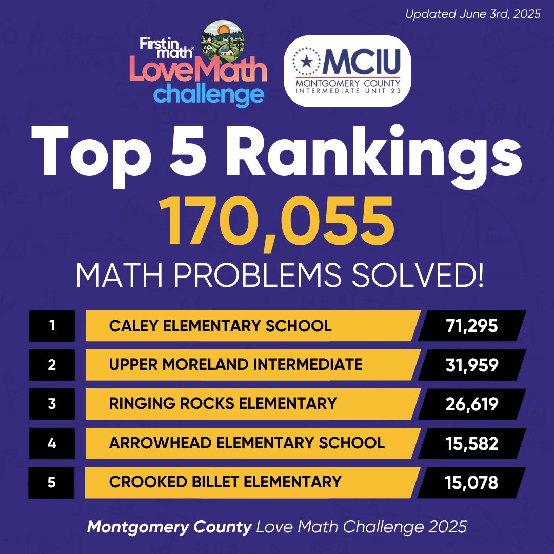 Jennifer Kling (@mrs_kling_tech) on Twitter photo Congratulations to Caley Elementary School - Winner of the 2025 MCIU First In Math Love Math Challenge! <a href="/MCIU/">MCIU</a> <a href="/FirstInMath/">First In Math</a> <a href="/CaleyUMASD/">Caley Elementary</a> <a href="/PADeptofEd/">PA Department of Education</a> <a href="/UpperMerionSD/">Upper Merion Area School District</a> #LoveMath #TeamWork <a href="/RobertSun24/">Robert Sun</a> Congratulations to Caley Elementary School - Winner of the 2025 MCIU First In Math Love Math Challenge! <a href="/MCIU/">MCIU</a> <a href="/FirstInMath/">First In Math</a> <a href="/CaleyUMASD/">Caley Elementary</a> <a href="/PADeptofEd/">PA Department of Education</a> <a href="/UpperMerionSD/">Upper Merion Area School District</a> #LoveMath #TeamWork <a href="/RobertSun24/">Robert Sun</a>