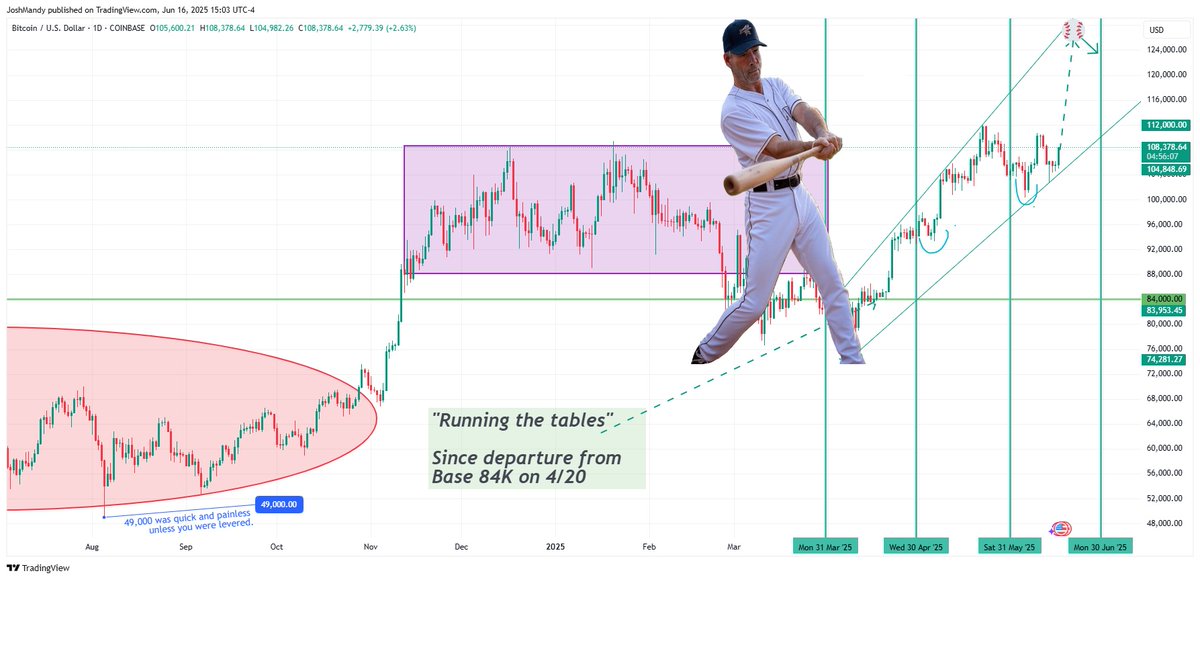 Josh Man (@joshmandell6) on Twitter photo So, I have stated that I believe the second half of June will deliver us yet another green monthly candle (so far, so good ... see chart ... yes, that's <a href="/saylor/">Michael Saylor</a>). If true, $MSTR can clear the earnings hurdle and when the market starts to sniff that out, the last days of this So, I have stated that I believe the second half of June will deliver us yet another green monthly candle (so far, so good ... see chart ... yes, that's <a href="/saylor/">Michael Saylor</a>). If true, $MSTR can clear the earnings hurdle and when the market starts to sniff that out, the last days of this