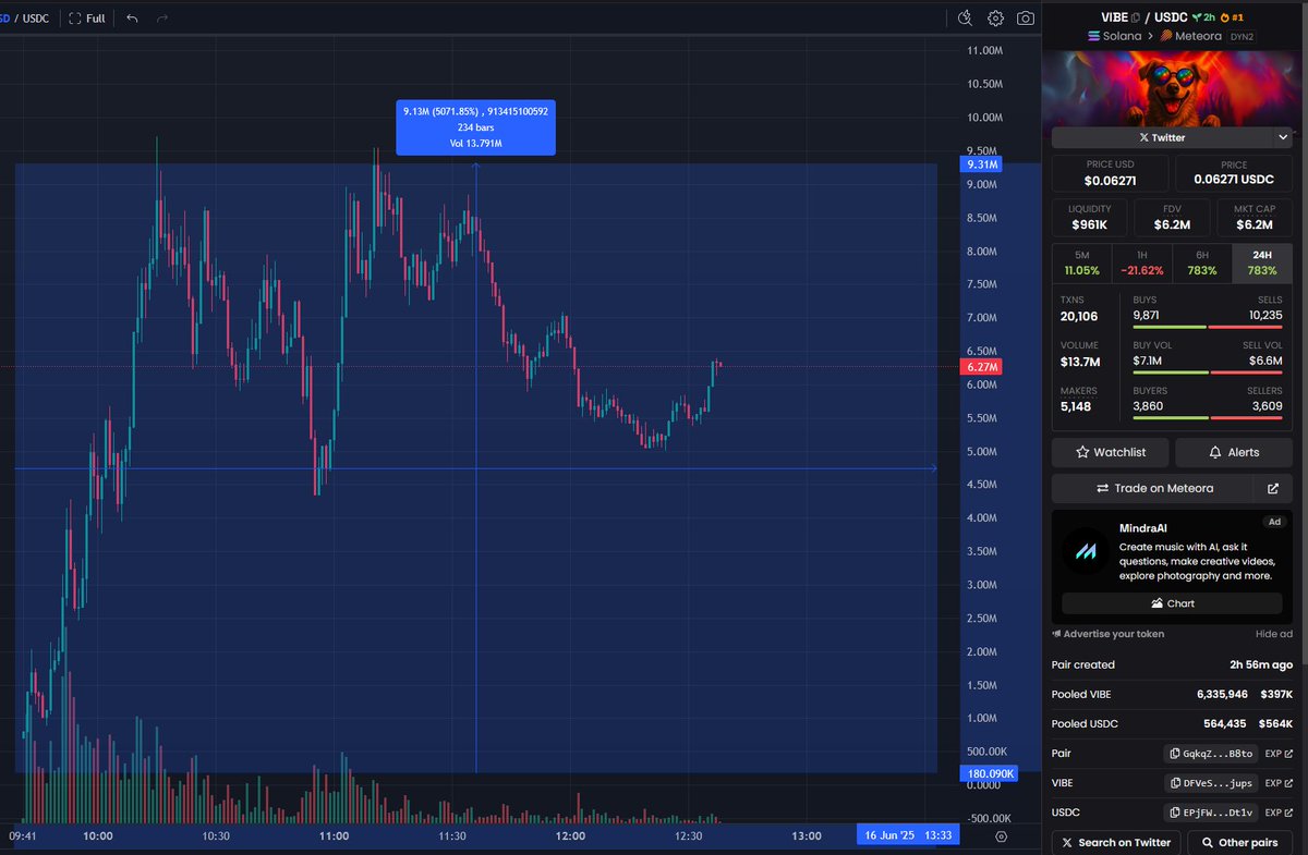 Another Cook in the trenches today 🔥

VIBE @ 182.9K ↠ 9.3M Δ 51x  

Join us today!