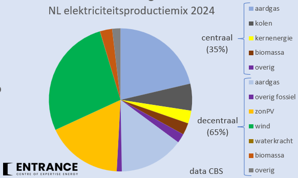 In 2024 kwam volgens CBS 35% van alle NL elektriciteit uit centrale bronnen en 65% uit decentrale. 
Ik beschouw echter in elk geval wind op zee als centraal vermogen. U ook?
De verhouding is dan circa 50/50.
#grafiekvandedag