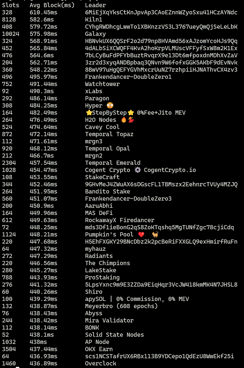 <a href="/aeyakovenko/">toly 🇺🇸</a> Big caveat that:
- I've only just started tracking the data, this isn't something I track regularly or have looked up before
- Block times are logged by Firedancer, averages calculated by me, ignoring skipped slots 

But here are the 50 slowest leaders with more than 50 slots.