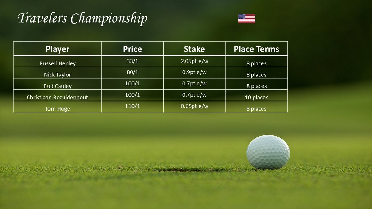 So close to getting the winner last week with a great run from Robert MacIntyre, have 5 to go into battle with at the #travelerschampionship #pgatour #golfbetting #golfbets #golftips #golfpicks