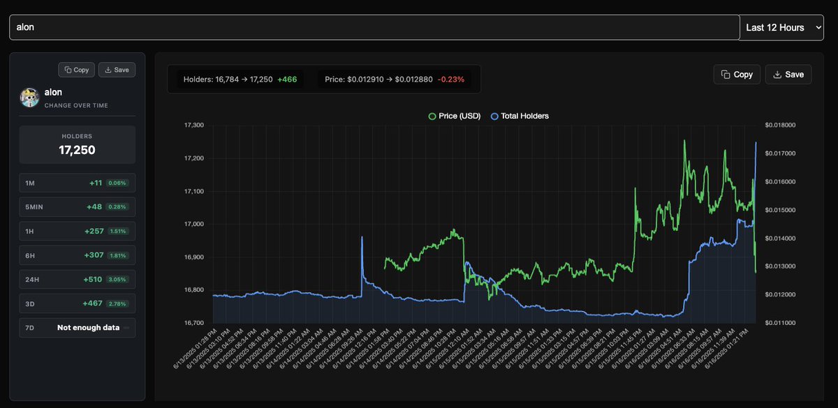 Pumpfun suspension drama, never a dull day in crypto

• $CUPSEY 4 ,973 → 5 ,447 (+474 wallets, +9.6 %)
• $ALON   16 ,784 → 17 ,250 (+466 wallets, +2.8 %)
Price wobbled after the @pumpdotfun &amp; alon accounts got zapped, but fresh buyers keep stacking. Bags are betting on a