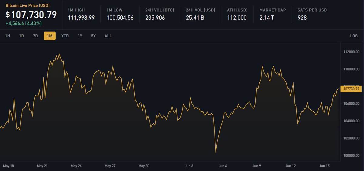 FUN FACT: Bitcoin has traded above $100K for over 1 month!