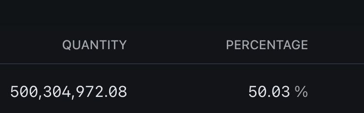 🔥 50%+ of total $ZEST supply is officially BURNED
That’s 500M+ $ZEST gone forever.

Everything leads to scarcity — and we’re just getting started.
ZEST isn't inflating — it's disappearing.
#ZEST #Deflation #RoninNetwork #Orangez