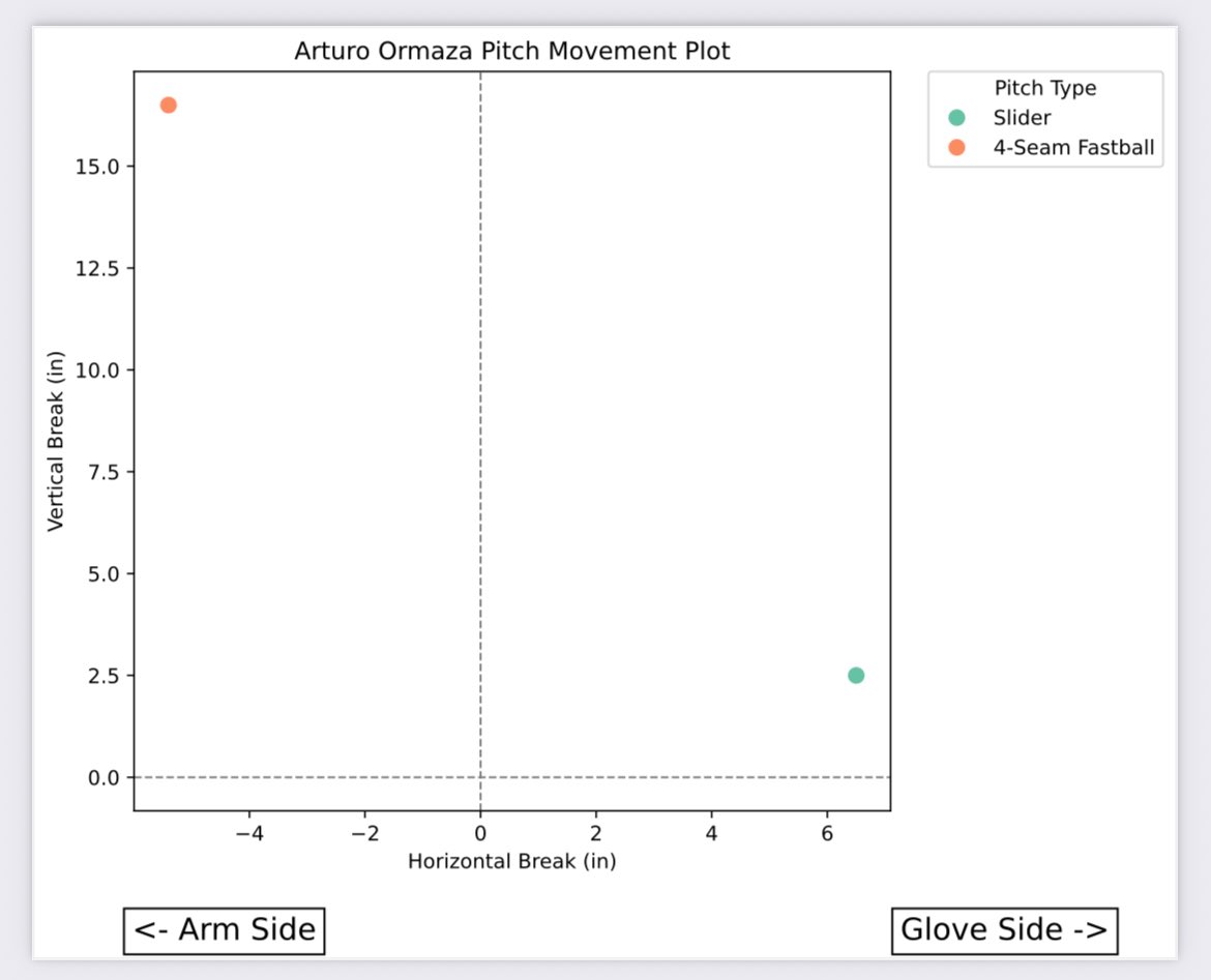 <a href="/GoCFBaseball/">Marty Smith</a> left hander Arturo Ormaza pitch plot