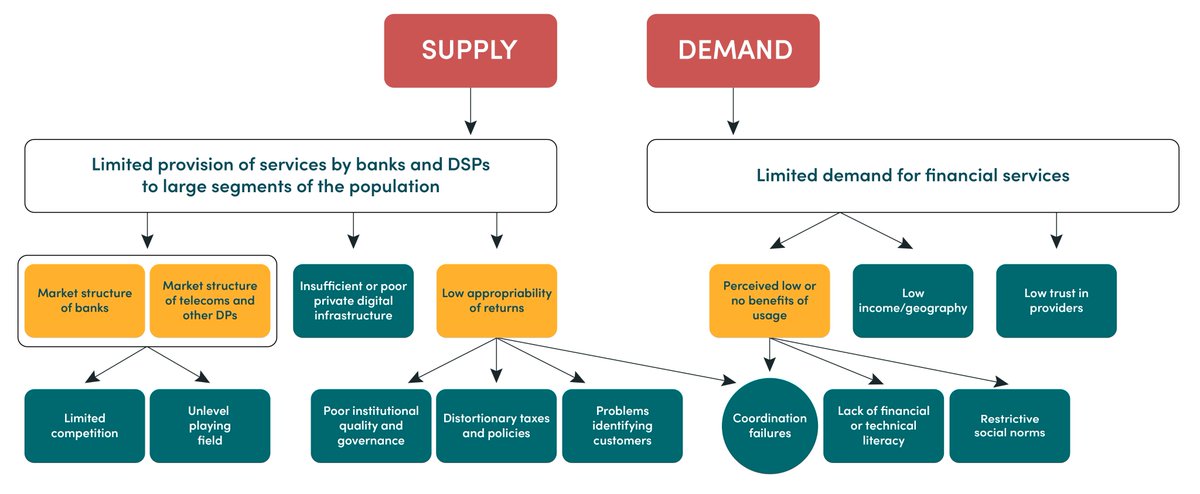 Center for Global Development (@cgdev) on Twitter photo To increase digital financial inclusion, policymakers need to understand the constraints specific to their country. A new course from <a href="/LRojasSuarez/">Liliana Rojas Suarez</a> teaches an analytical framework (a decision tree) for doing just that.
Explore the decision tree⬇️🌳
decisiontree.cgdev.org To increase digital financial inclusion, policymakers need to understand the constraints specific to their country. A new course from <a href="/LRojasSuarez/">Liliana Rojas Suarez</a> teaches an analytical framework (a decision tree) for doing just that.
Explore the decision tree⬇️🌳
decisiontree.cgdev.org