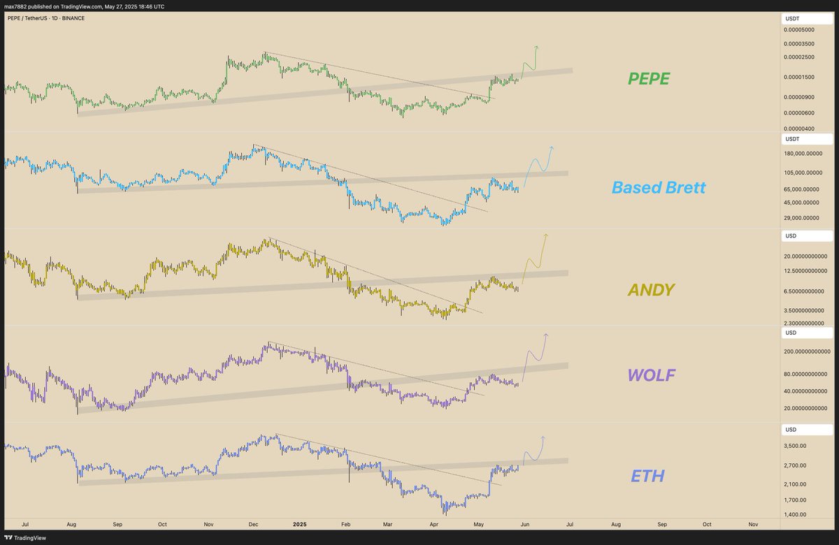 When $ETH makes its move the boys are going to follow. 

It’s not speculation, it’s a time tested fact. The boys club is the most reflexive beta trade on #ETH. 

The most clear narrative this cycle for memecoins is lead by the king of memes $PEPE | <a href="/pepecoineth/">Pepe</a> 

And his friends
