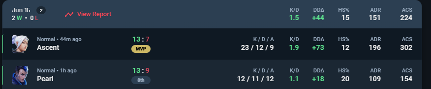 2:0 Vs <a href="/1ERAEsports/">ERA Esports</a> in <a href="/RadiantSceneEU/">RCS</a>
we are now 1:0 in the swiss stage