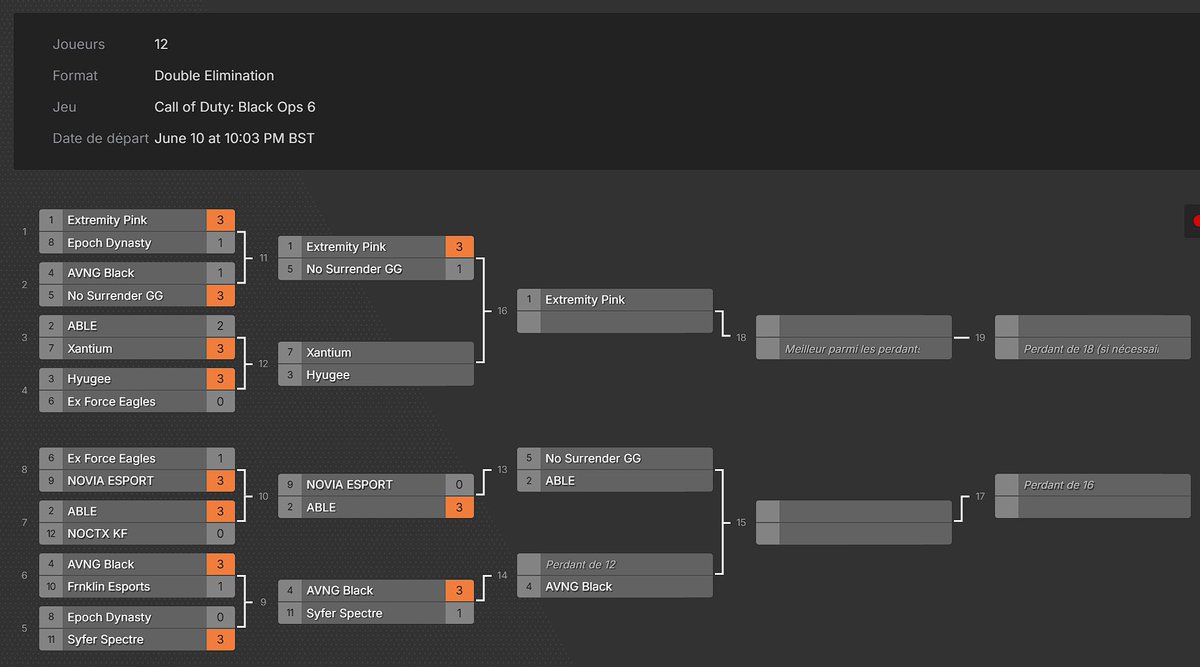 😢 Fin de saison pour la NOVIA...

Classé 5e du groupe B de la 5e division <a href="/EuCompLeague/">Eu Competitive League</a>, le roster officiel a débuté les play-offs en looser bracket, avec tout de même un chance de remonter. 

Malgré un beau premier match, nous concédons la victoire à une très belle équipe