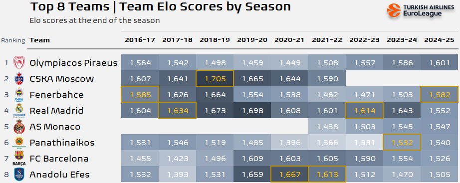 Figurei8ht (@figurei8ht) on Twitter photo Top 8 Euroleague Teams Ranked by Elo Scores
(Elo scores at season's end <a href="/EuroLeague/">Turkish Airlines EuroLeague</a>)
Insights:
🔸Euroleague grows more competitive.
🔸Highest Elo scores mostly from 2016–2022, not recent seasons.
🔸Powerhouse periods:
- Real Madrid 🇪🇸 all years except last season
- Anadolu Efes Top 8 Euroleague Teams Ranked by Elo Scores
(Elo scores at season's end <a href="/EuroLeague/">Turkish Airlines EuroLeague</a>)
Insights:
🔸Euroleague grows more competitive.
🔸Highest Elo scores mostly from 2016–2022, not recent seasons.
🔸Powerhouse periods:
- Real Madrid 🇪🇸 all years except last season
- Anadolu Efes