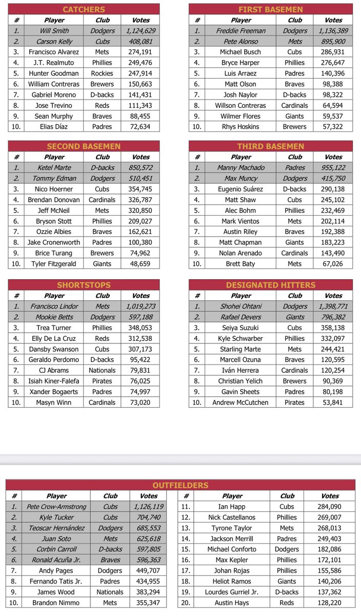Voting leaders through the first MLB All Star ballot update!