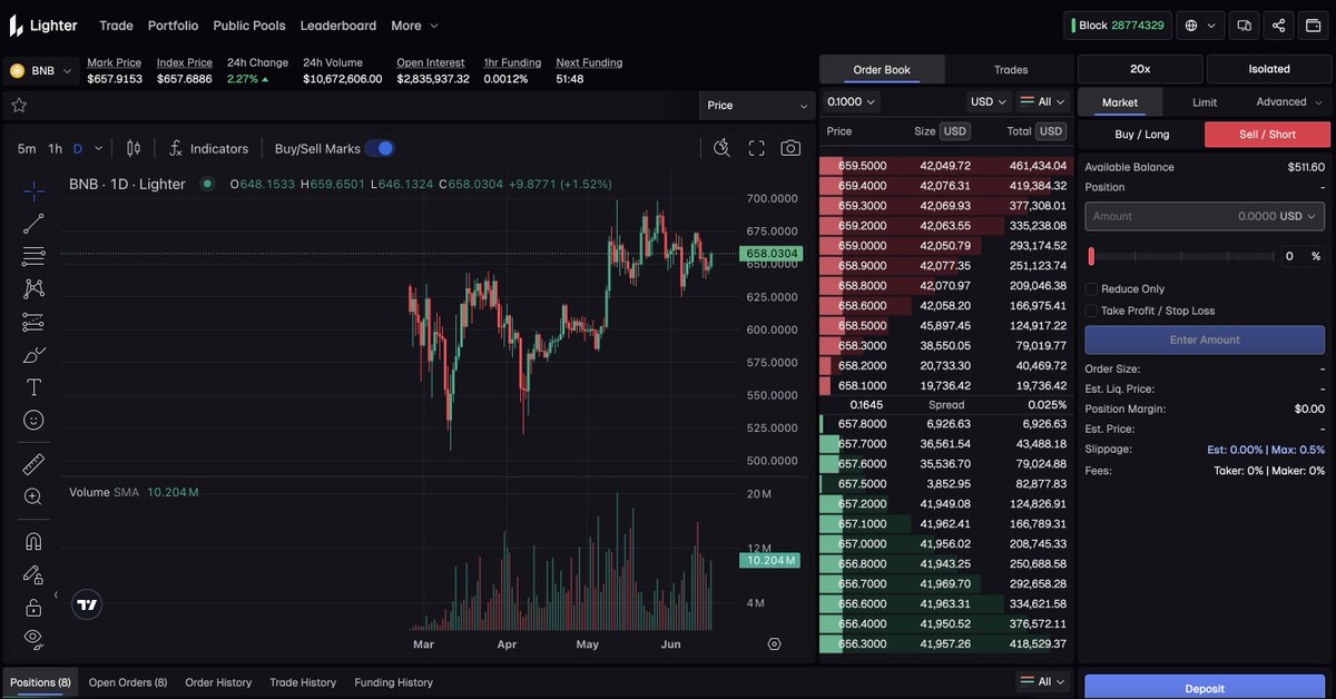 polarthedegen's tweet image. Free money on the ground: Lighter

As I mentioned in a previous tweet, i don't believe you need to be an amazing trader to make money in crypto, instead you just need to be good at spotting asymmetrical opportunities and exploiting them. 

One such example of an asymmetric…