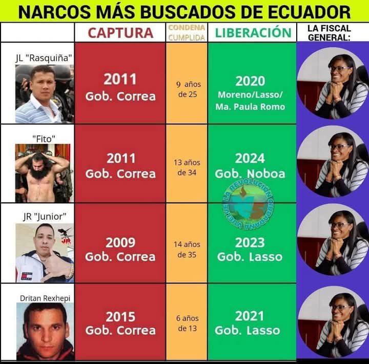 Danielsalcan_'s tweet photo. Absolutamente todos los líderes de las bandas actuales, estaban presos y condenados bajo la Constitución a la que culpas. Todos salieron o se escaparon durante los últimos tres gobiernos a los que, misteriosamente, nunca haces responsables ¿por que será? https://t.co/utfJp3F10J