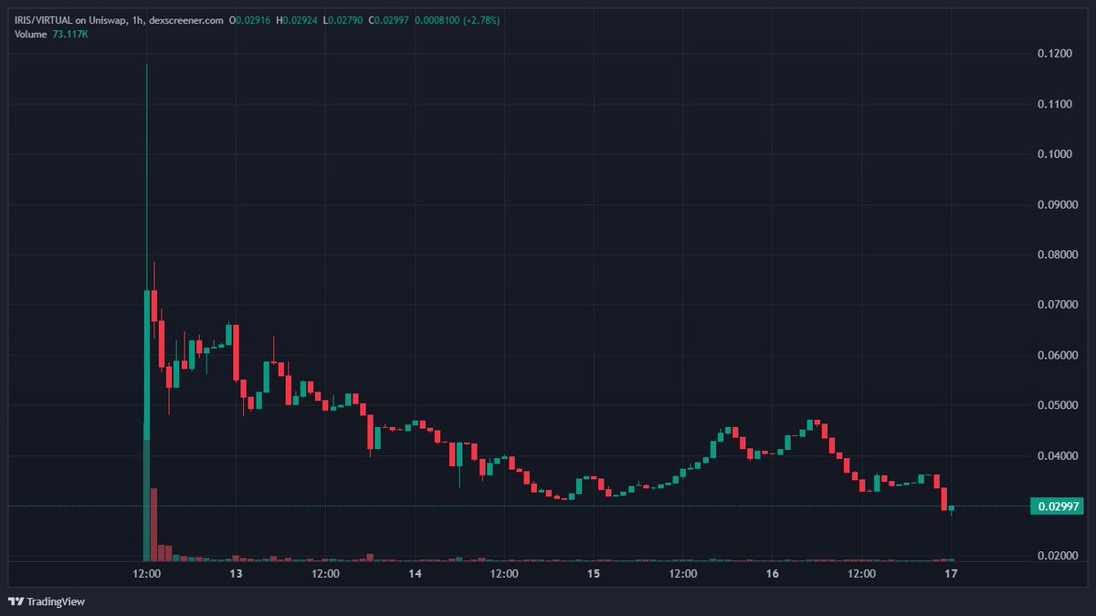 Sovereign (@sovereign_web3) on Twitter photo $IRIS is just like $TIBBIR, except upside down.
So much for bringing Ethereum whales to <a href="/virtuals_io/">Virtuals Protocol</a>. $IRIS is just like $TIBBIR, except upside down.
So much for bringing Ethereum whales to <a href="/virtuals_io/">Virtuals Protocol</a>.