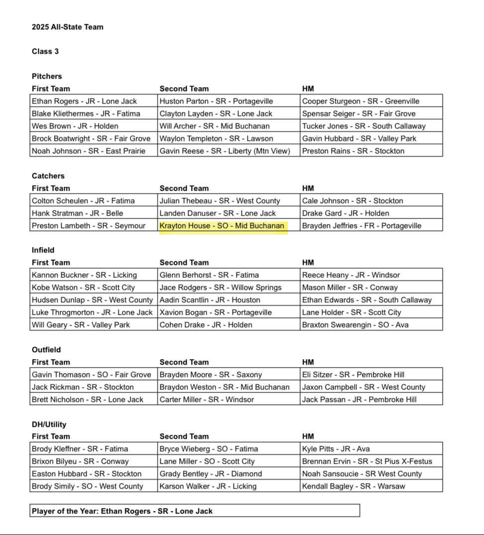 Krayton House (@kraytonh11) on Twitter photo Excited to be selected All-State Second Team Catcher! Big thanks to <a href="/MBHardBall/">Mid-Buchanan Dragons Baseball</a> .
<a href="/MarekAcademy/">Marek Baseball Academy</a> <a href="/tmarek3/">Truman Marek</a> <a href="/tplante2112/">Tyler LaPlante</a> Excited to be selected All-State Second Team Catcher! Big thanks to <a href="/MBHardBall/">Mid-Buchanan Dragons Baseball</a> .
<a href="/MarekAcademy/">Marek Baseball Academy</a> <a href="/tmarek3/">Truman Marek</a> <a href="/tplante2112/">Tyler LaPlante</a>