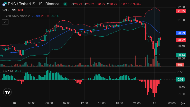 BangCrypt0Bang's tweet image. $ENS (All targets reached)

Update for #ENSUSDT

All details for free here: - 👉 bit.ly/3Y8JAdp

#ENS #Crypto #AiTrading #Signals