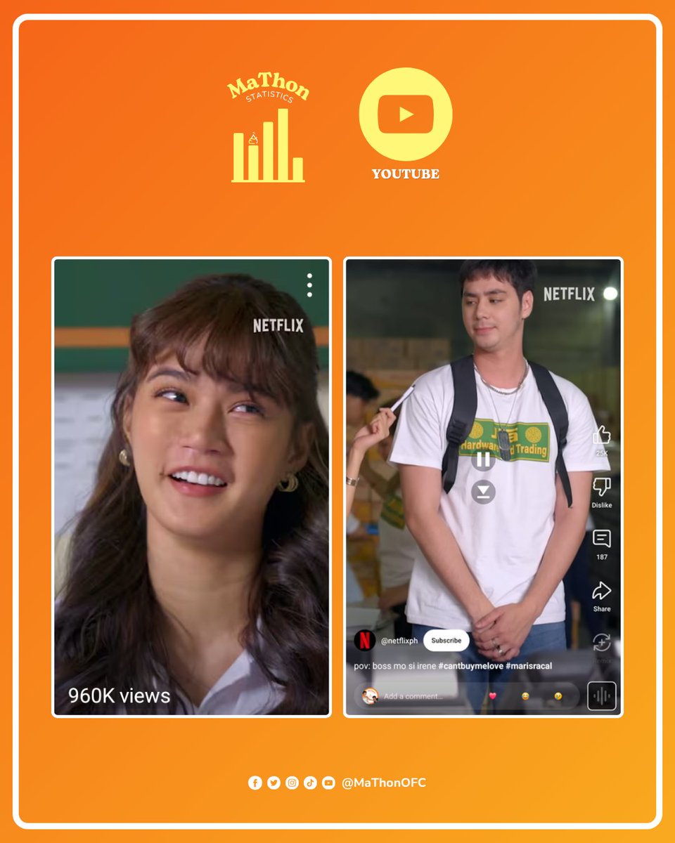 MaThonStats's tweet photo. More SnoRene YT Shorts! 

📱 Youtube
ℹ️ Netflix Philippines
📊 Stats as of June 14, 2025

🔗 https://t.co/GYzUv7vU6v 
🔗 https://t.co/mD6KnAiRc4

#MaThon #MarisRacal #AnthonyJennings https://t.co/KAM3wHYvAT