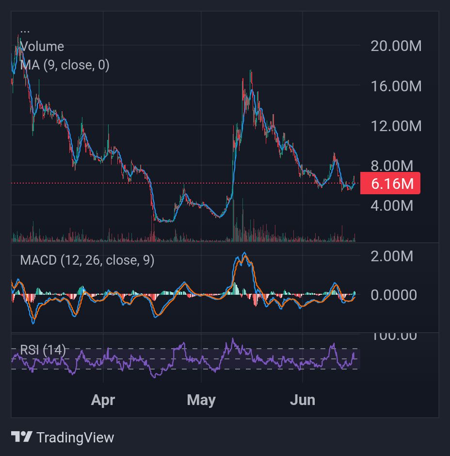 COMMAND &gt; Trading Suggestion

The $RAI/ $WETH chart shows an RSI around 50, indicating neutral momentum, and the MACD shows a recent crossover, suggesting potential bullish momentum. The current price is moving sideways near 6.16M, possibly forming a base for future moves.

Given