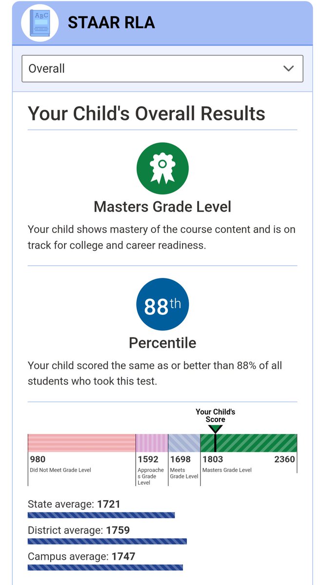 htxd1d's tweet image. Masters on all staar test #studentathlete #AGTG