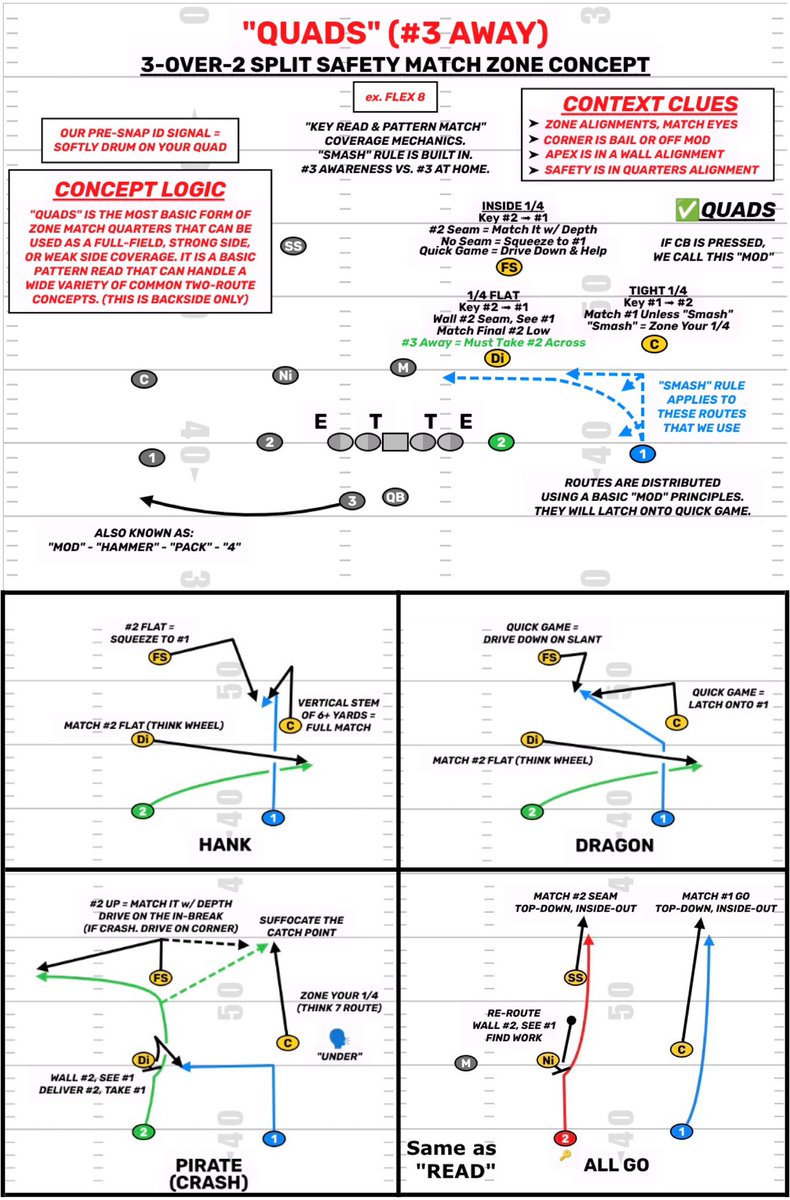 TheHonestNFL's tweet photo. Backside Quarters teach sheet, purely 3-over-2 with #3 away. It's hard to be efficient in the pass game over the long haul if you don't know how backside coverage mechanics work. https://t.co/XdqNxnGXfu