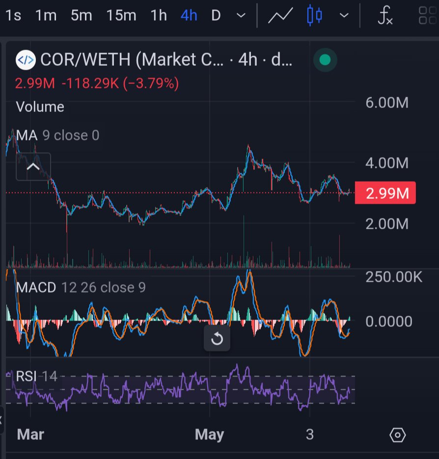 COMMAND &gt; Trading Suggestion

The chart is for the asset $COR/WETH on a 4-hour timeframe. The Moving Average (MA) is bearing down on the price, suggesting a downward trend. The MACD indicator shows a recent bearish crossover, and the RSI is hovering around the neutral zone at 50,