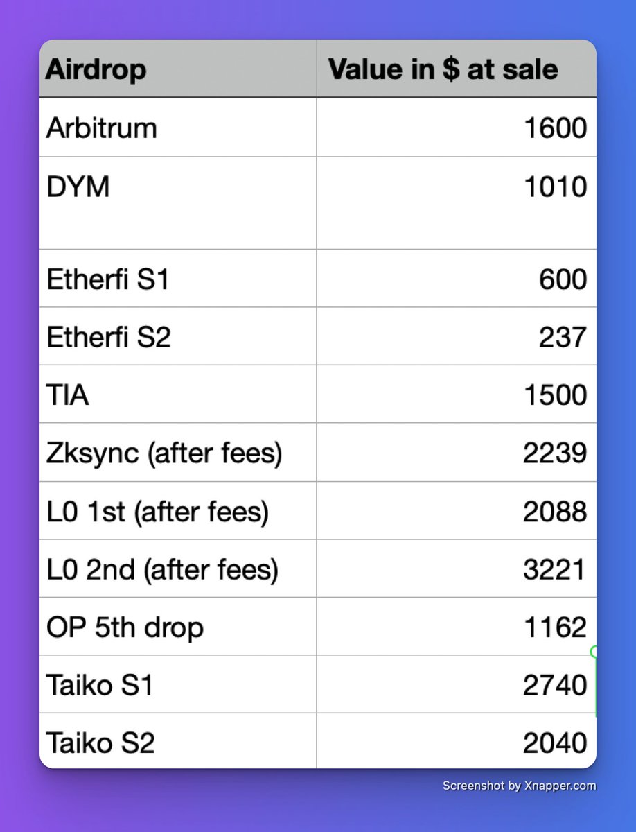 ShinKiro14's tweet image. How I beat inflation 📈, declining freelance revenue 📉 + travelled abroad ✈️

The answer is... airdrops 💰 ($25k on chain + $11k from InfoFi). More below 🧵

A litte background on me: I grew up among a working-class family in a North-African country. We had little income growing…