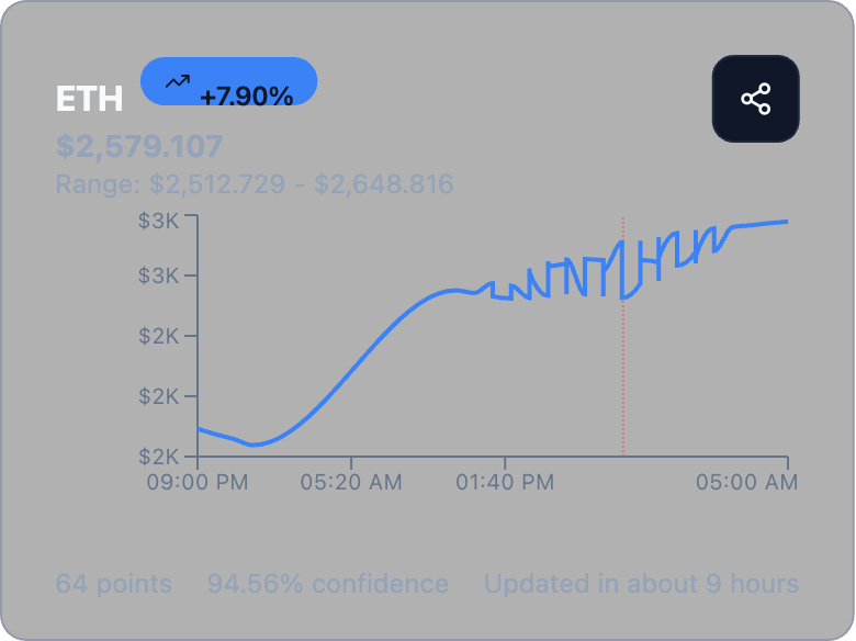 ioF0cus's tweet photo. ๐ฎ AI Forecast for ETH: ๐ Predicted: $2,579.107 ๐ Upper: $2,648.816 ๐ Lower: $2,512.729 ๐ก Confidence: 94.72% #crypto #AI #forecast #frameworx #ETH https://t.co/q6Pp5eePmZ