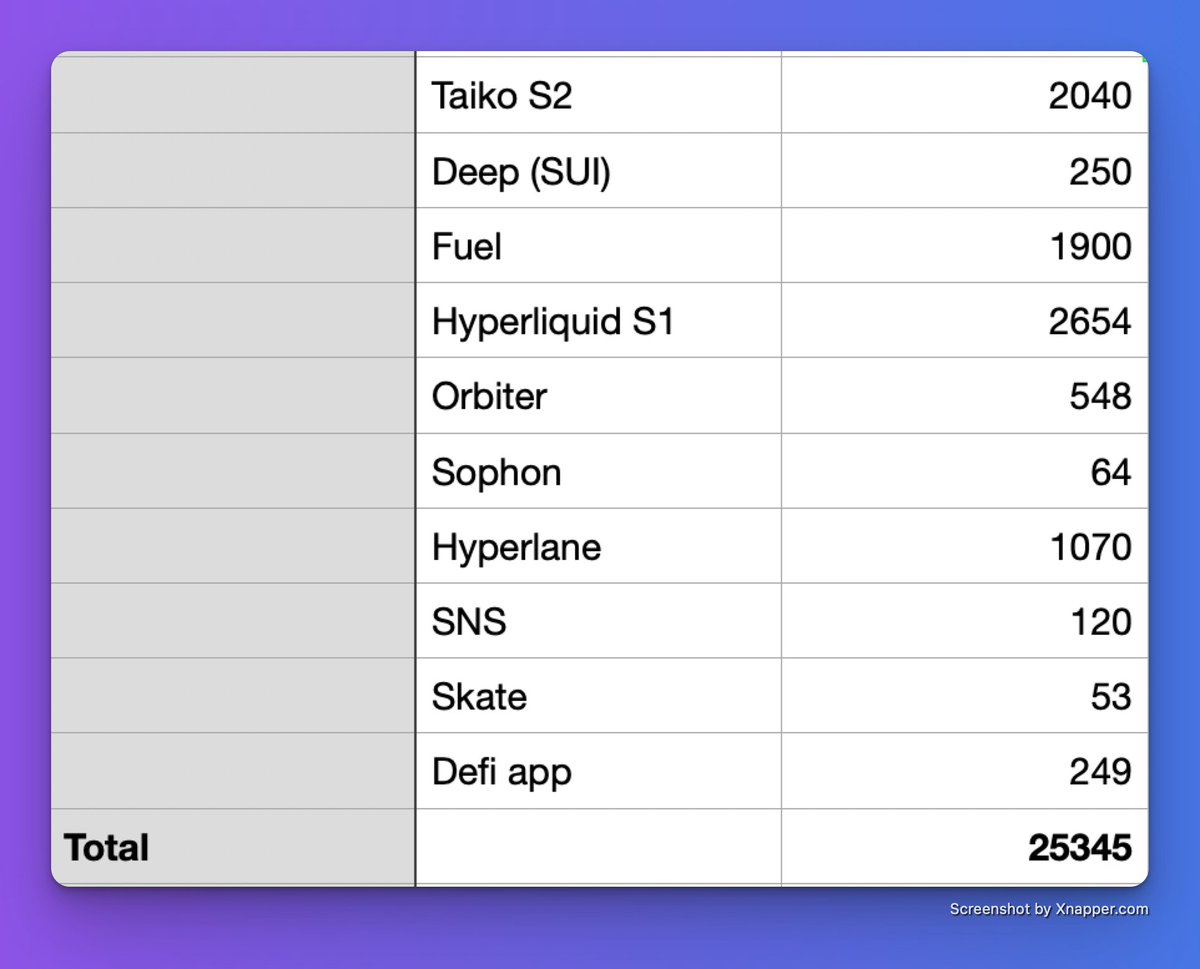 ShinKiro14's tweet image. How I beat inflation 📈, declining freelance revenue 📉 + travelled abroad ✈️

The answer is... airdrops 💰 ($25k on chain + $11k from InfoFi). More below 🧵

A litte background on me: I grew up among a working-class family in a North-African country. We had little income growing…