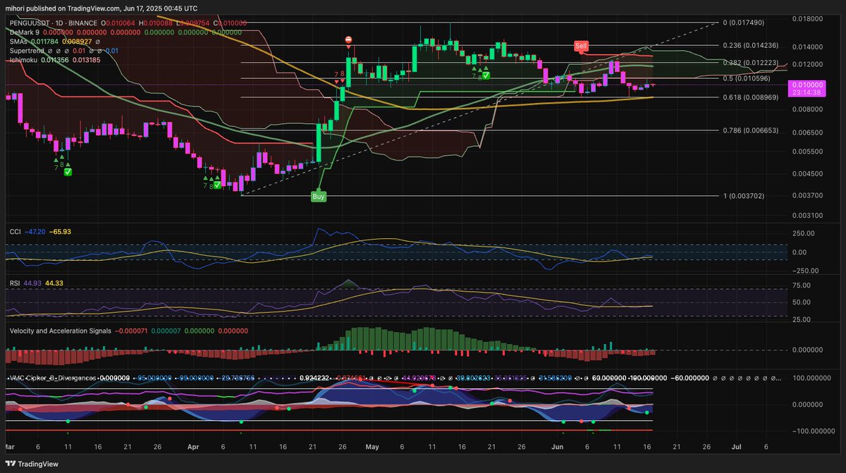 $PENGU Daily TA 🐧🔥
PENGU just retested the 0.0100 confluence shelf (trendline + Fib 50–61.8%) — a classic launch zone in healthy pullbacks.

Momentum curling up 📈
Chart now resembles an inverse H&amp;S 👀
Reclaim 0.0106 → eyes on 0.0122–0.0124
Dips = accumulation.