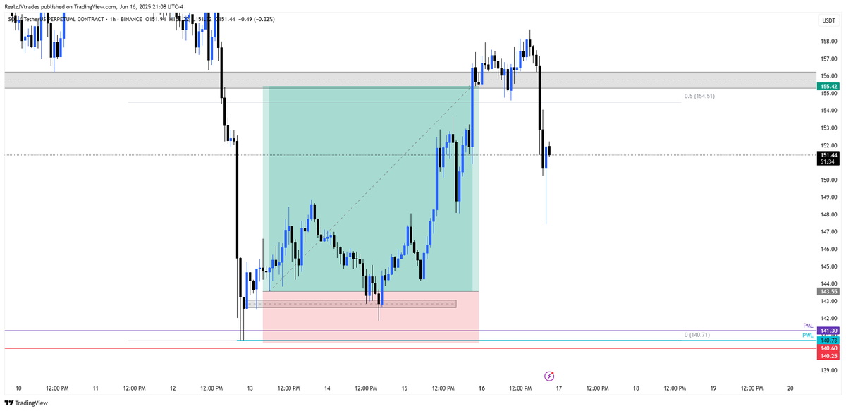 #SOL | Trade Recap +5R ✅ (long) 🟢

Sweep of PML + 1H structure shift 
Respect 15m FVG + continuous bullish orderflow

Full TP Daily FVG &amp; EQ +5R ✅