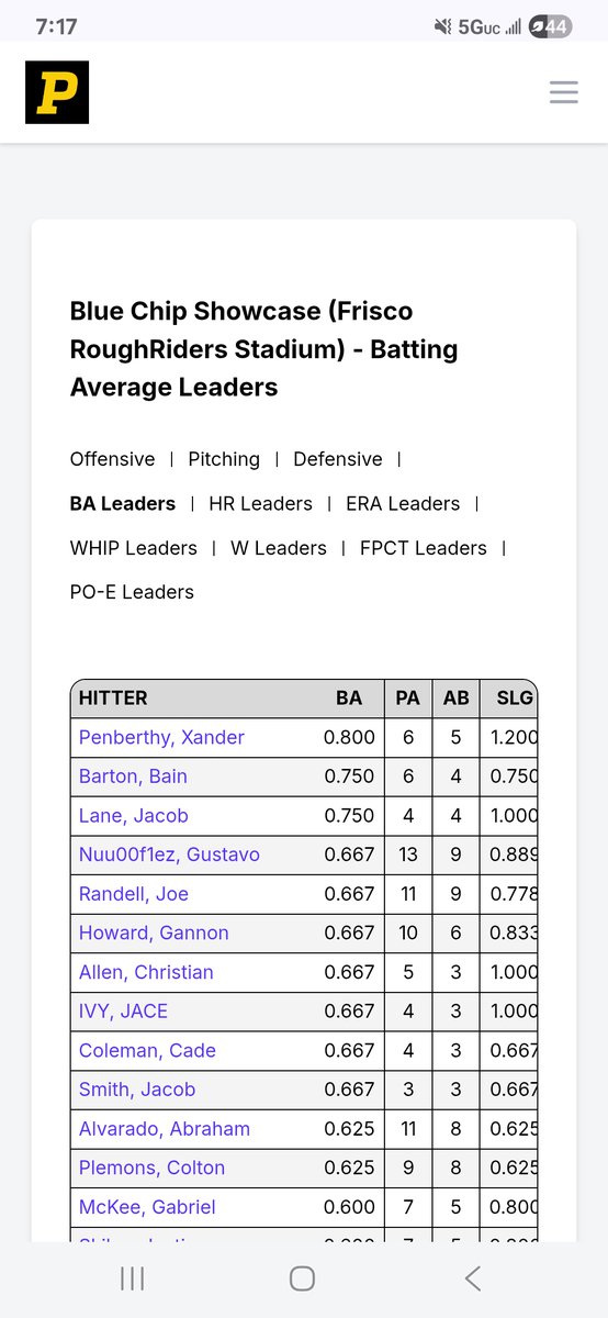 Had a great weekend and a couple of my teammates on top performers list as well.