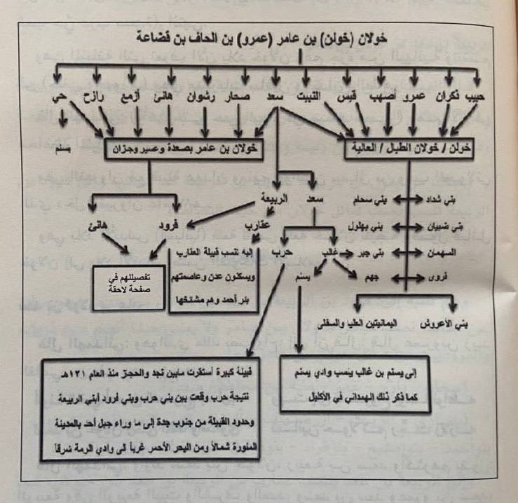 harb42837's tweet photo. قبيلة حرب الخولانية هاجرو سنة 131 من الهجرة وأستقرو بالمدينة المنورة. https://t.co/asRzGM1QJp
