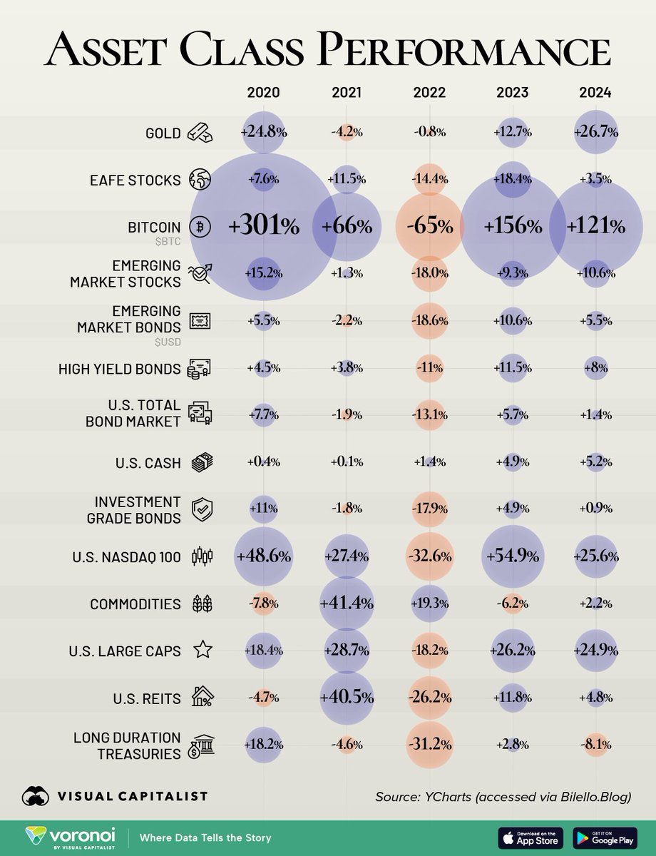 Performance of various asset classes over last 5 years... 2 cents: 1/  Bitcoin will stabilize in the long run (it already is less volatile viz a  viz the past), but the ones