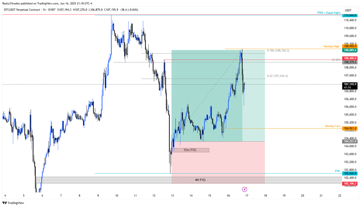 #BTC | Trade Recap 2R✅ (long) 🟢

OTE of previous range + fill of CME gap at 103.8
Entry on 30m BOS + respect of 15m imbalance
TP1 hit at EQ of previous range, TP2 tagged top of 1D BPR (~108.4K)

Currently hedged short — final TP3 targeted at PWH/Equal Highs (110.6K)