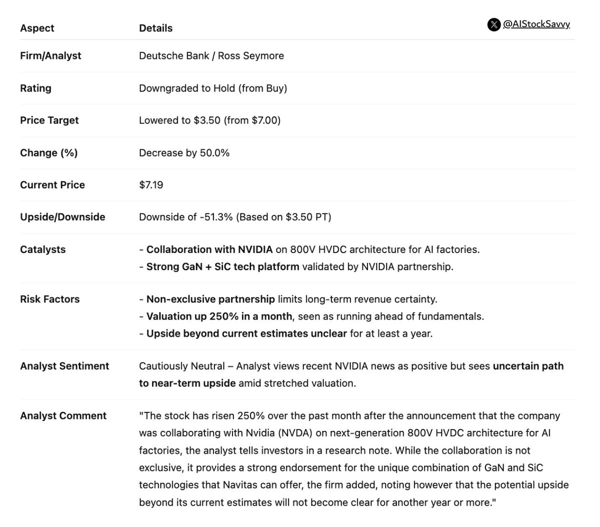AIStockSavvy's tweet image. $NVTS | 𝐍𝐚𝐯𝐢𝐭𝐚𝐬 𝐒𝐞𝐦𝐢𝐜𝐨𝐧𝐝𝐮𝐜𝐭𝐨𝐫 (NVTS): Deutsche Bank 𝐝𝐨𝐰𝐧𝐠𝐫𝐚𝐝𝐞𝐬 𝐭𝐨 𝐇𝐨𝐥𝐝, cuts 𝐏𝐓 𝐭𝐨 $𝟑.𝟓𝟎 (𝐟𝐫𝐨𝐦 $𝟕)

Analyst tempers outlook despite 𝐍𝐕𝐃𝐈𝐀 𝐜𝐨𝐥𝐥𝐚𝐛𝐨𝐫𝐚𝐭𝐢𝐨𝐧 𝐛𝐮𝐳𝐳, citing limited visibility into long-term upside and…