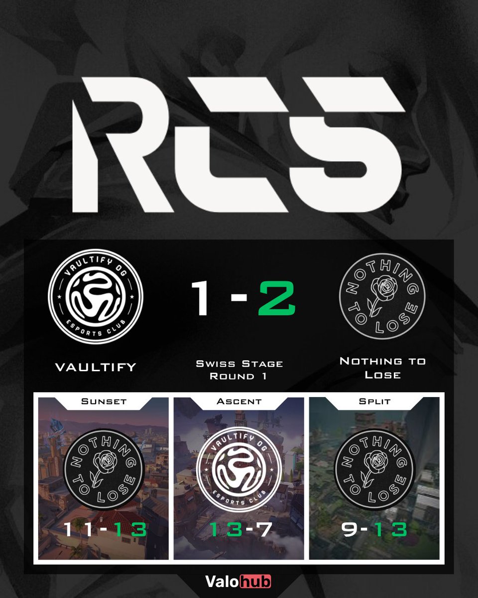 VLRMatchHub (@damysos_tv) on Twitter photo π₯ <a href="/N2LVAL/">NOTHING2LOSE</a> clutches Round 1 of Swiss Group with nerves of steel vs <a href="/VaultifyOG/">VAULTIFY</a>!
13-11 / 7-13 / 13-9 β a full banger π₯
Big plays from #foe #Shadlant #Xie7 @Milford_vlr #yapseN
MVP on the other side? <a href="/Tecaval/">Teca γγ</a> held his ground πͺ
#Valorant 𧨠π₯ <a href="/N2LVAL/">NOTHING2LOSE</a> clutches Round 1 of Swiss Group with nerves of steel vs <a href="/VaultifyOG/">VAULTIFY</a>!
13-11 / 7-13 / 13-9 β a full banger π₯
Big plays from #foe #Shadlant #Xie7 @Milford_vlr #yapseN
MVP on the other side? <a href="/Tecaval/">Teca γγ</a> held his ground πͺ
#Valorant π§¨