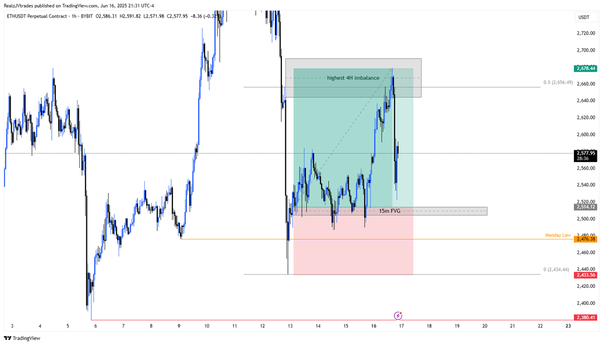 #ETH | Trade Recap breakeven🟡 ( long )

Monday low sweep synced BTC CME gap fill
Entry on 1h BOS + respect of 15m imbalance
Set stops breakeven, since heading into weekend, got stopped on sunday + - $0 

2R trade but unfortunately stopped breakeven, but not disappointed since I