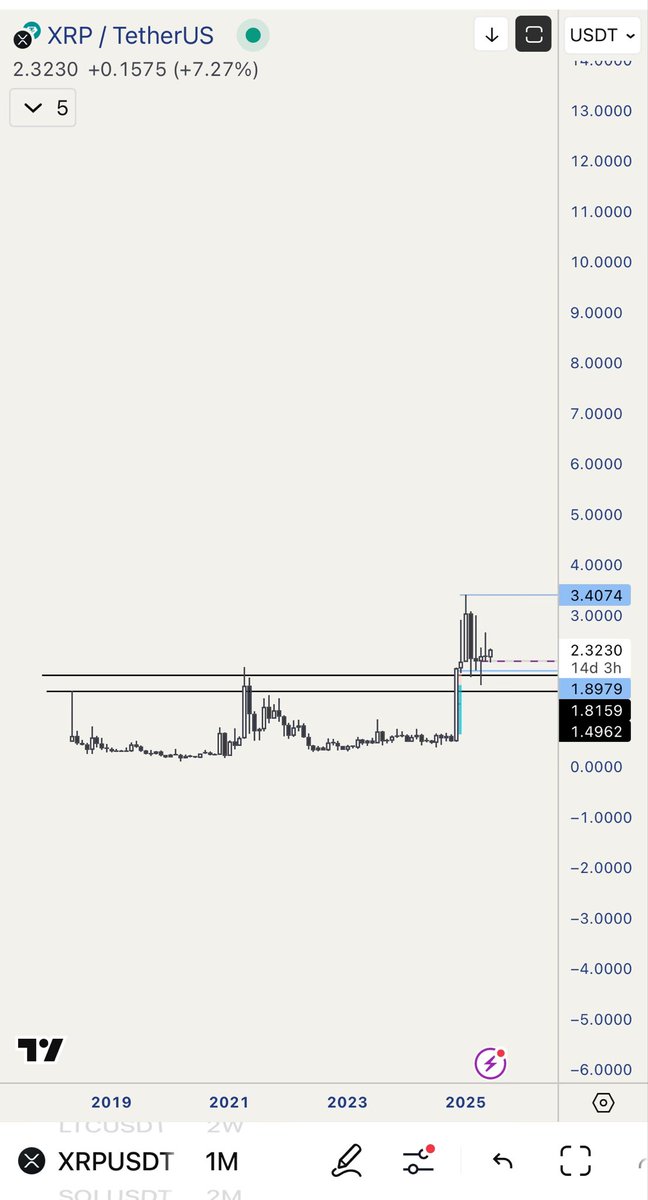 $XRP. Where ya goin?