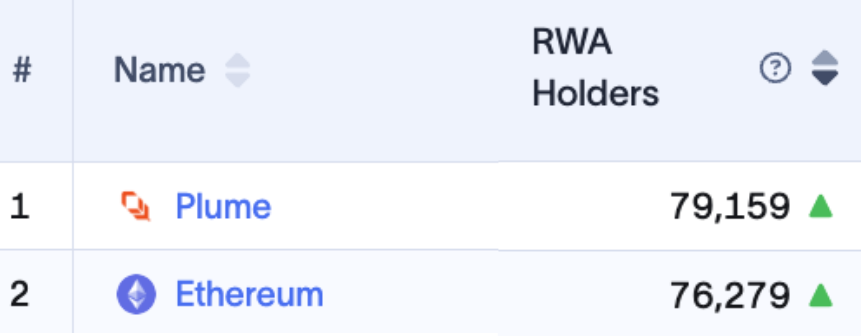 teddyP_xyz's tweet photo. the day has come -- @plumenetwork has topped Ethereum in RWA holders in less than 2 weeks

RWAfi season is here. https://t.co/FAEFxg9X1b