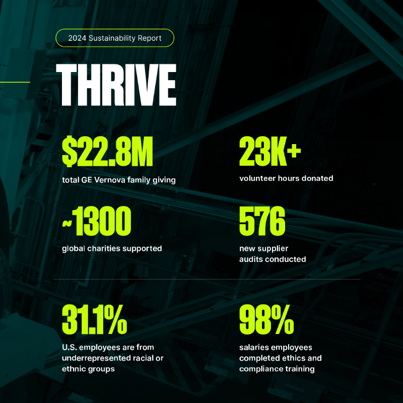 GEVernova's tweet photo. Our Sustainability Report is out now, presenting progress made on our leading goals and featuring the people behind our breakthrough innovations and future leaders of energy positively shaping our tomorrow. Read the full report: https://t.co/sdOyjP2BtK.

#ElectrifyAndDecarbonize