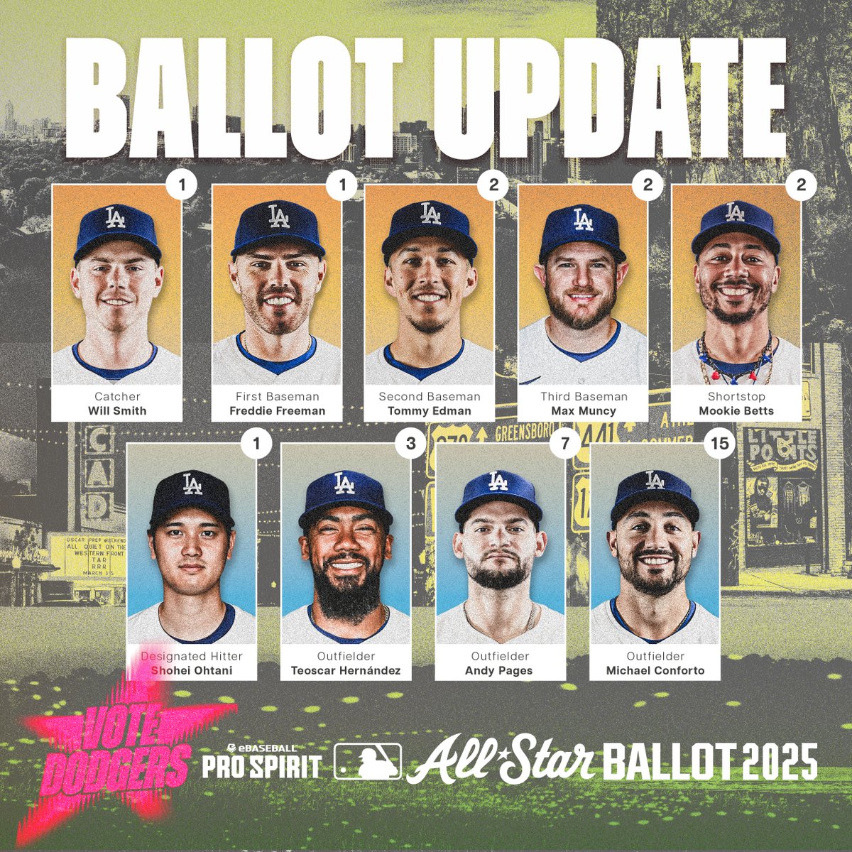 Dodgers's tweet photo. The first ballot update for the All-Star Game is here! Keep voting 5x each day to send the Boys in Blue to Atlanta.

🗳: https://t.co/SSqaZ7aq1V https://t.co/XY0KZvmP79