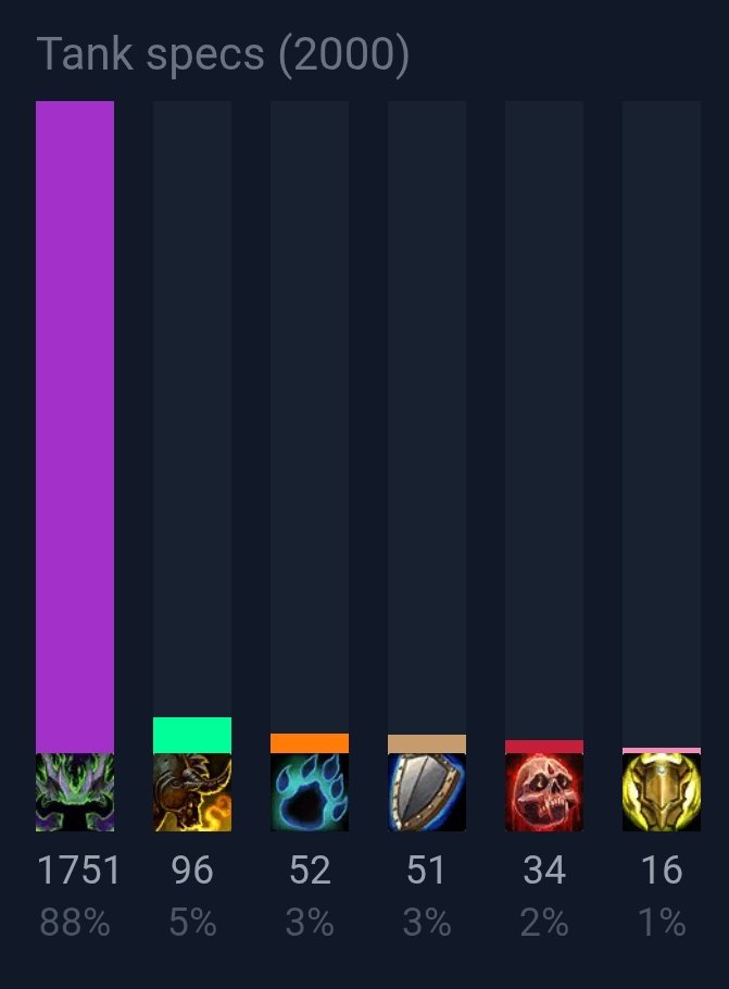 Fatpala's tweet photo. @RaiderIO_WoW Going by up to level 12 Keystone data isn't meta, that's just general population and whatever classes people play in raid etc, if you look at top 2000 runs for tanks it's all changed https://t.co/KIpUjJrY8P