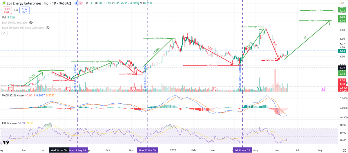 temu143's tweet photo. Over the past year, $EOSE has seen 4 major rallies followed by pullbacks:
Move 1: +361%, -43% retracement
Move 2: +171%, -44% retracement
Move 3: +196%, -52% retracement
Move 4: +137%, -50% retracement
Move 5 is underway, +25% from the recent 3.69 low.
The stock maintains an uptrend with higher highs and higher lows, often kicking off after the Daily MACD turns positive and RSI is moderate. MACD is nearing a positive flip, and RSI is at 48... a good setup.