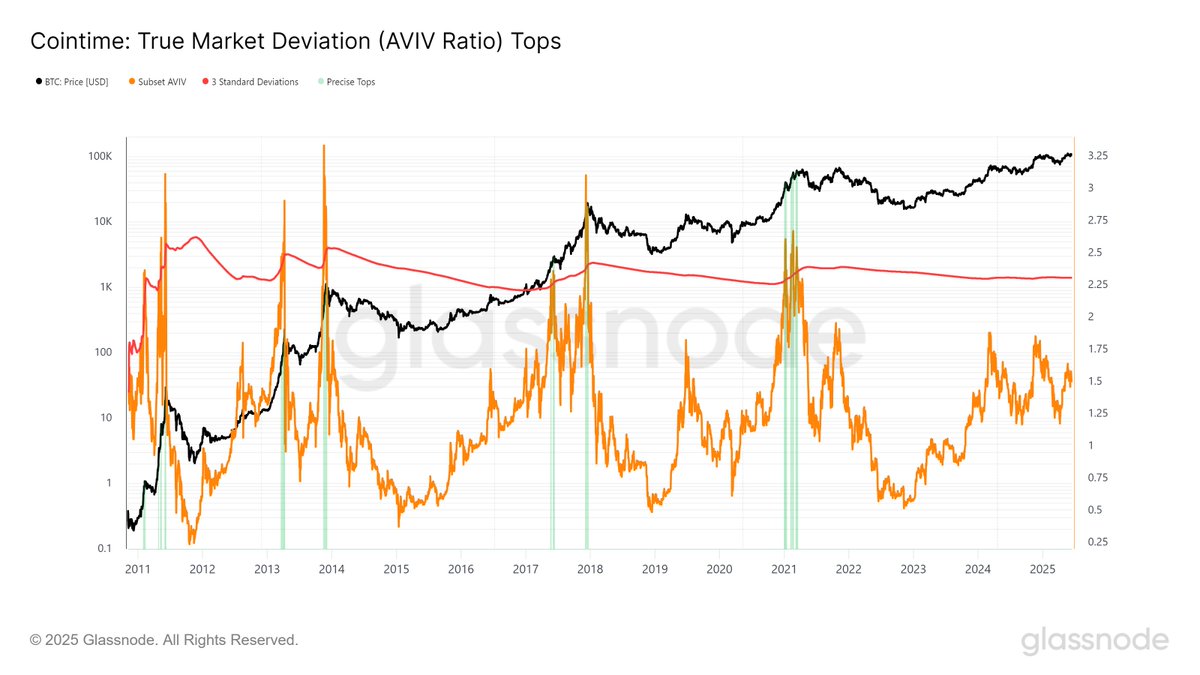 GertvanLagen's tweet photo. #BTC -  A 3x move from here would be ordinary.

Every cycle top coincided with the AVIV Ratio (orange) crossing the red line, its +3σ deviation.

Today’s AVIV level is comparable to:
→ $200 before $1.2k (2013)
→ $3.7k before $20k (2017)
→ $13k before $69k (2021) https://t.co/xqlG1ebWej