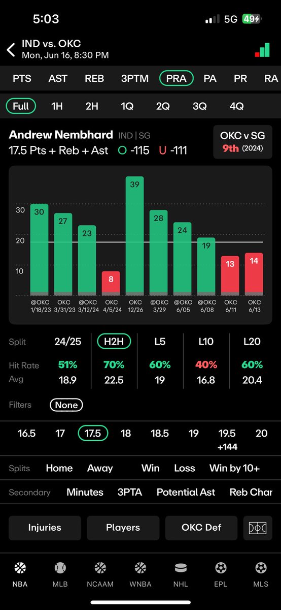 🚨NBA FINALS PLAY #2: ANDREW NEMBHARD OVER 17.5 PRA 🚨

📊 5 straight PRA overs @ OKC (AWAY) 
✅ 19 | ✅ 24 | ✅ 28 | ✅ 23 | ✅ 30 Averaging 24.8 PRA in those 5 — comfortably clearing this line

🧠 Facing OKC’s 9th-ranked SG defense, but this matchup hasn’t slowed him down.