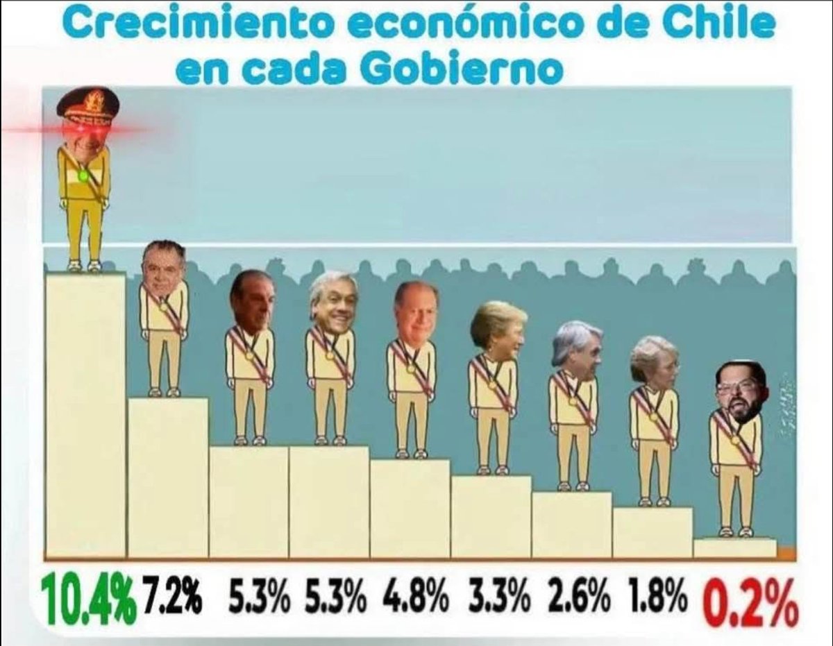 HM_Liberal's tweet photo. Crecimiento economico de CHILE
Cabe alguna duda? https://t.co/VqnMUanjN9