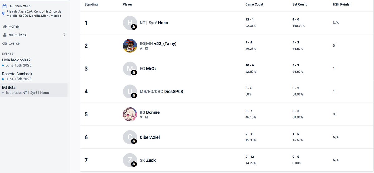 Hubo poca gente Offline pero pues, me rife de todos modos tbh ¯\_(ツ)_/¯