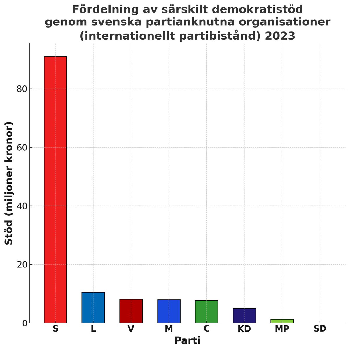 När Socialdemokratiska företrädare upprört viftar med desinformation om bistånd till partiknutna organisationer så kan du lugnt visa dem fakta och statistik.